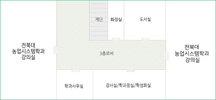 1층안내도(1층 로비중심으로 왼쪽에는 종합분석실이 있으며 오른쪽에서 시계방향으로 계단, 화장실, 생활교육장, 가공연구실, 장수식품 클러스터 사업단이 있습니다.)