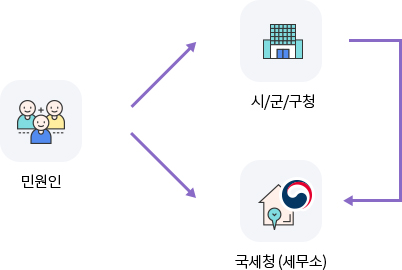 민원인은 시,군,구청 및 세무서 중 한 곳만 방문