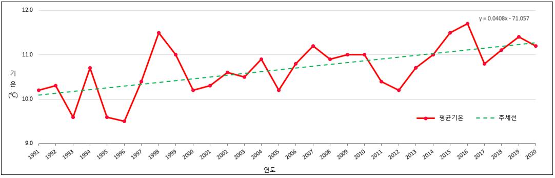1991년~2020년까지의 평균기온, 추세선에 대한 꺾은선 그래프로 연도별 기온을 나타냅니다.
			연도별 평균기온은 1991년:10.2℃, 1992년:10.3℃, 1993년:9.6℃, 1994년:10.8℃, 1995년:9.6℃, 1996년:9.5℃, 1997년:10.4℃, 1998년:11.5℃, 1999년:11℃, 2000년:10.2℃, 2001년:10.3℃, 2002년:10.6℃, 2003년:10.5℃, 2004년:10.9℃, 2005년:10.2℃, 2006년:10.8℃, 2007년:11.2℃, 2008년:10.9℃, 2009년:11℃, 2010년:11℃
			, 2011년:10.4℃, 2012년:10.2℃, 2013년:10.7℃, 2014년:11℃, 2015년:11.5℃, 2016년:11.7℃, 2017년:10.8℃, 2018년:11.1℃, 2019년:11.4℃, 2020년:11.2℃