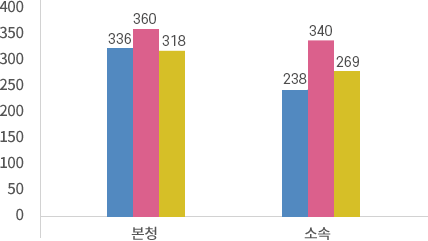 본청, 소속기관 현장공무원 비율(아래 내용 참고바랍니다.)