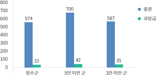 과장급 이상 상위직 비율(아래 내용 참고바랍니다.)