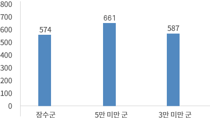 장수군 공무원 정원 도표(아래 내용 참고 바랍니다.)