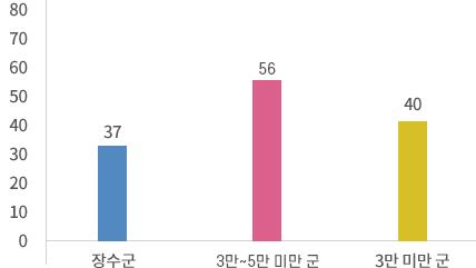 공무원 1인당 주민수(아래 내용 참고바랍니다.)