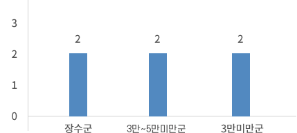 실국본부 수 지자체 유형별 실국본부 수 (아래 내용 참고바랍니다.)
