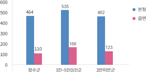 시군구, 읍면동 현장공무원 비율(아래 내용 참고바랍니다.)