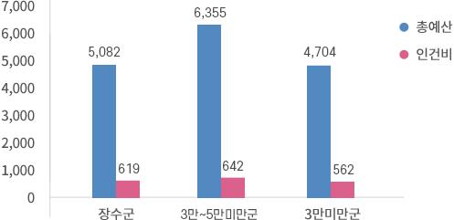 재정규모 대비 인건비 운영 비율 (아래 내용 참고바랍니다.)