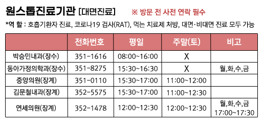 원스톱진료기관[대면진료]
※방문 전 사전 연락 필수
*역할 : 호흡기환자 진료, 코로나19 검사(RAT), 먹는 치료제 처방, 대면·비대면 진료 모두 가능

전화번호/평일/주말(토)/비고
박승민내과(장수)/351-1616/08:00~16:00/X
동아가정의학과(장수)/351-8275/15:30~16:30/X/월,화,수,금
중앙의원(장계)/351-0110/15:30~17:00/11:00~12:00/
연세의원(장계)/352-1478/12:00~12:30/12:00~12:30/월,화,목,금 17:00~17:30