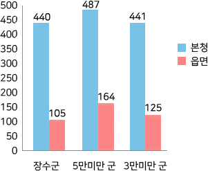 시군구 - 읍면동 정원 비율 그래프