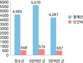 재정규모 대비 인건비 운영 비율