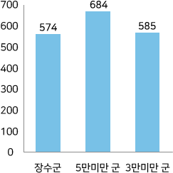 장수군 공무원정원 현황 그래프