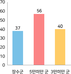공무원 1인당 주민수 현황 그래프