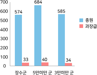 과장급 이상 상위직 비율 현황 그래프