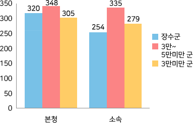 본청 – 소속기관 정원 비율 현황 그래프