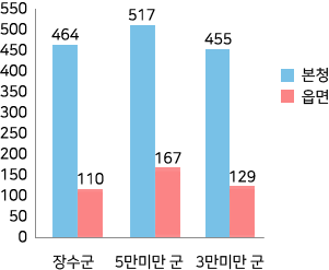 시군구 - 읍면동 정원 비율 그래프