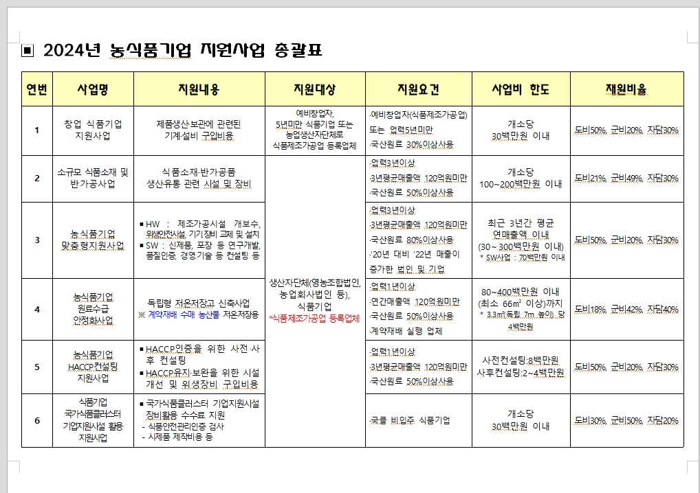 2024년 전라북도 농식품기업 지원사업 공모계획 알림 사진