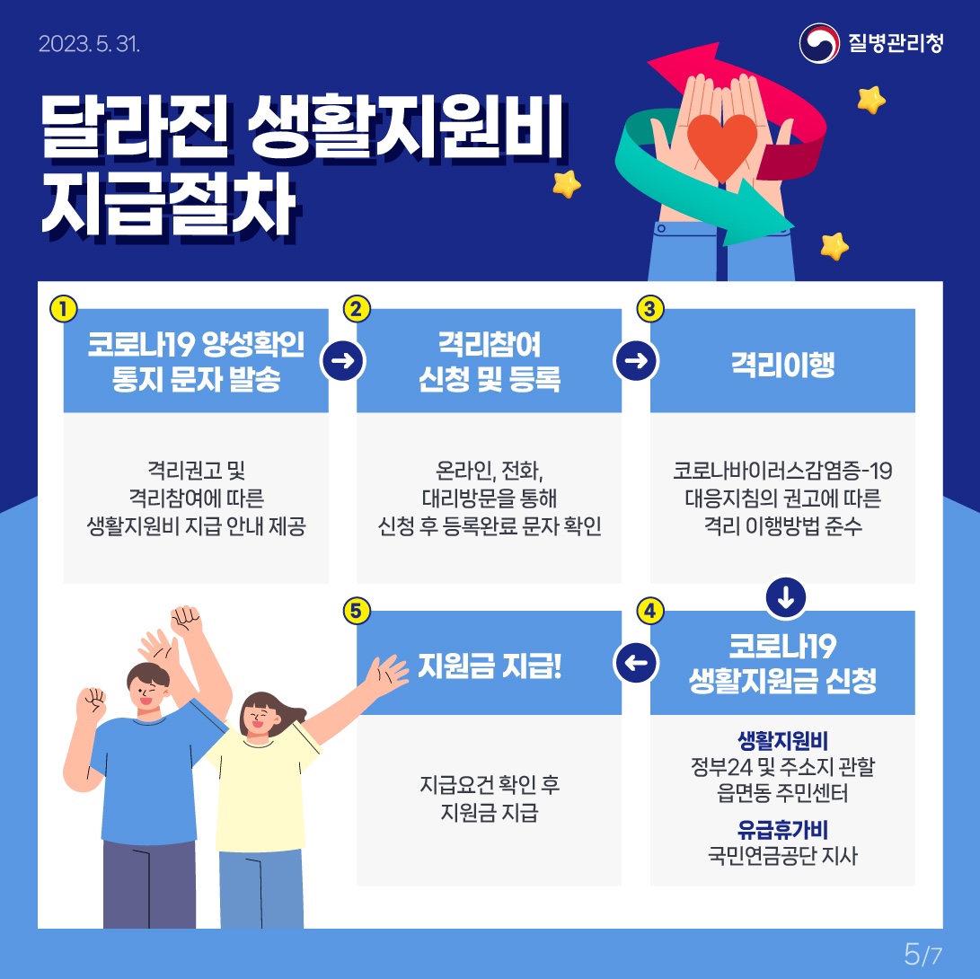 코로나19 위기단계 하향, 달라지는 생활지원비 바로알기! 사진(3)